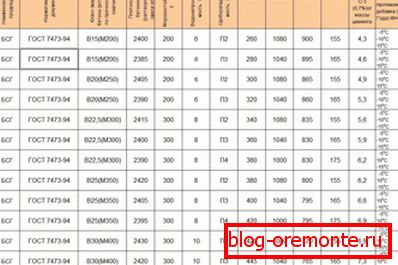 Podíl komponentů podle značky a odolnosti betonu Podíl komponentů podle značky a odolnosti betonu