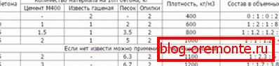 Podíl opilkobetonu ve výrobě s vápnem nebo bez Podíl opilkobetonu ve výrobě s vápnem nebo bez