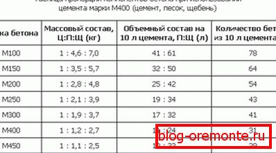 Proporcionální záložky na cementu M400. Proporcionální záložky na cementu M400.