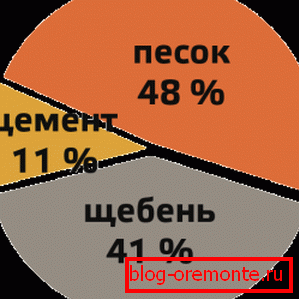 Procento složek v kompozici. Procento složek v kompozici.