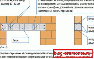 Výpočet železobetonových překladů pro okenní a dveřní bloky Výpočet železobetonových překladů pro okenní a dveřní bloky