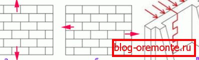 Masonry protahující a) nevázaný průřez; b) průřez bandagem; c) ohýbání vázané části Masonry protahující a) nevázaný průřez; b) průřez bandagem; c) ohýbání vázané části