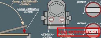 Nastavení mechanismu ovládání dveří Nastavení mechanismu ovládání dveří