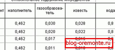 Recept na pórovitý beton - vyrobený pouze ve výrobním závodě Recept na pórovitý beton - vyrobený pouze ve výrobním závodě