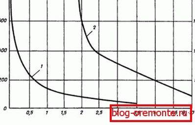 Výsledky zkoušek pro lehká a těžká řešení. Výsledky zkoušek pro lehká a těžká řešení.