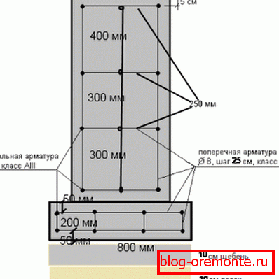 Schéma výztužných polštářů a základů pásů.