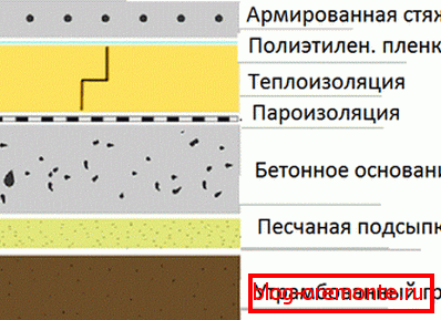 Schéma betonové podlahy v řezu. Schéma betonové podlahy v řezu.