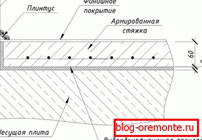 Schéma betonového podlahového vytápění