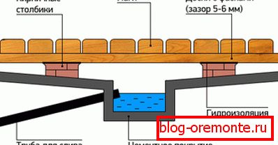 Schéma podlahy podlahy ve vaně s betonovou pánví Schéma podlahy podlahy ve vaně s betonovou pánví