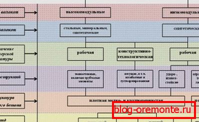 Schéma použití výztužných vláken s definicí jejich struktury, třídy a typu betonu Schéma použití výztužných vláken s definicí jejich struktury, třídy a typu betonu