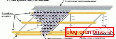 Zařízení střechy kovu