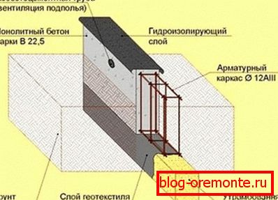 Rozložení základové pásky Rozložení základové pásky