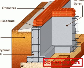 Rozložení základové pásky Rozložení základové pásky