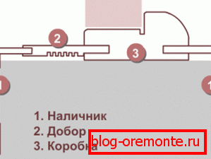 Schéma instalace krabice s dobor Schéma instalace krabice s dobor