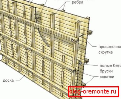Schéma bednění pro nalévání stěn Schéma bednění pro nalévání stěn