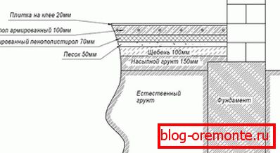 Schéma základny pod podlahovým vytápěním na zemi