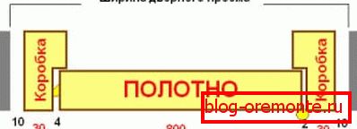 Schéma započtení šířky dveří s krabičkou Schéma započtení šířky dveří s krabičkou
