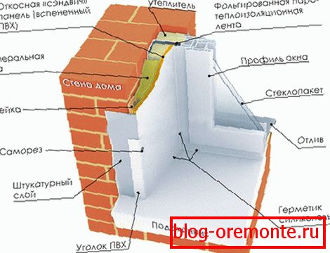 Schéma správných oteplovacích svahů