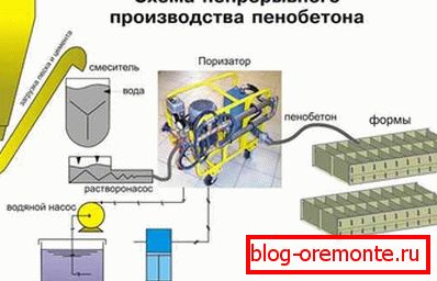 Režim výroby pěnového bloku Režim výroby pěnového bloku