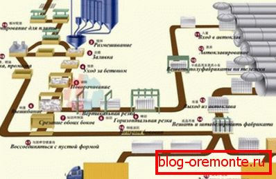 Schéma plynových bloků výrobního procesu Schéma plynových bloků výrobního procesu