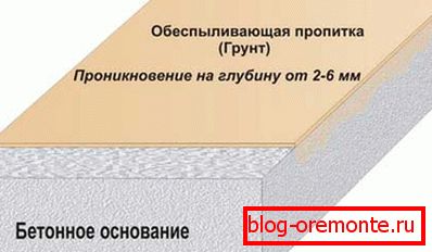 Schéma průniku prachotěsné směsi do betonové základny Schéma průniku prachotěsné směsi do betonové základny