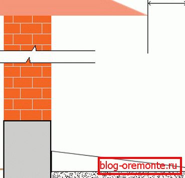 Rozložení slepé plochy vzhledem k okraji okapu