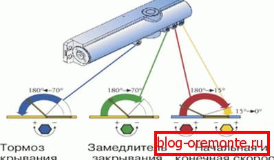Bližší nastavení obvodu Bližší nastavení obvodu