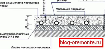 Schéma vodního podlahového potěru