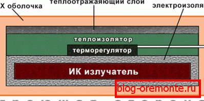 Schéma termomatu v řezu Schéma termomatu v řezu