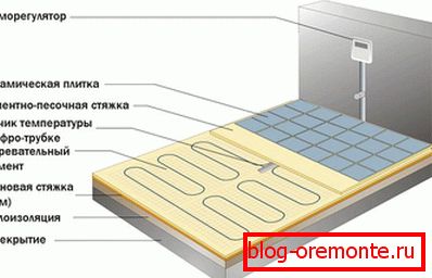 Umístěte podlahu elektrického kabelu