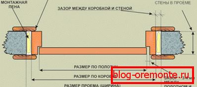 Dveřní zařízení Dveřní zařízení