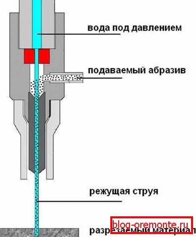 Schéma hydroabrazivního řezačky Schéma hydroabrazivního řezačky