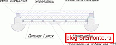 Schéma izolace podkroví