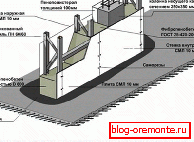 Schéma možnosti stěny z pěnového betonu. Schéma možnosti stěny z pěnového betonu.