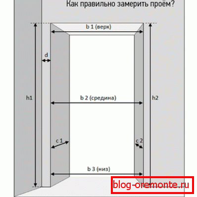 Otevření schématu měření Otevření schématu měření