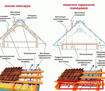 Střešní zařízení z profesionální podlahy