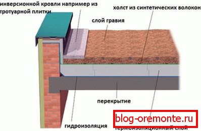 Vrstvy inverzní střechy