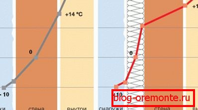 Odsazený rosný bod v nepřítomnosti a přítomnosti vnější izolace