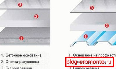 Struktura zastřešení плоской кровли