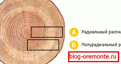 Způsoby řezání surovin Způsoby řezání surovin
