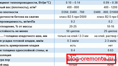 Srovnání vlastností plynového a pěnového betonu. Srovnání vlastností plynového a pěnového betonu.