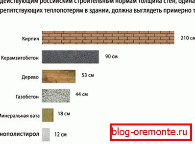 Srovnání izolačních vlastností různých materiálů. Srovnání izolačních vlastností různých materiálů.