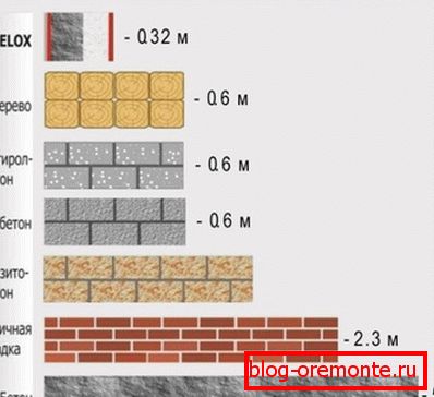 Srovnání tepelných izolačních vlastností různých materiálů. Srovnání tepelných izolačních vlastností různých materiálů.