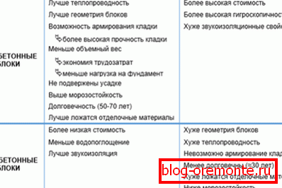 Srovnávací tabulka výhod a nevýhod obou bloků pórobetonu různých typů výroby Srovnávací tabulka výhod a nevýhod obou bloků pórobetonu různých typů výroby