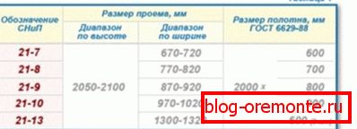Standardní rozměry vnitřních dveří Standardní rozměry vnitřních dveří