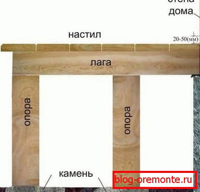 budování verandy s vlastními rukama