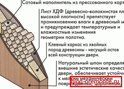 Struktura dveří ve výrobním štítku Struktura dveří ve výrobním štítku