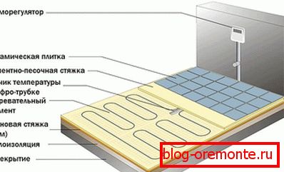 Potřete a položte teplou elektrickou podlahu
