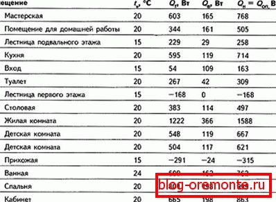 Tabulka výpočtu kapacity vytápěné podlahy