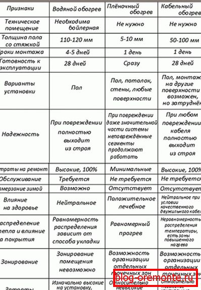 Srovnávací tabulka systémů podlahového vytápění